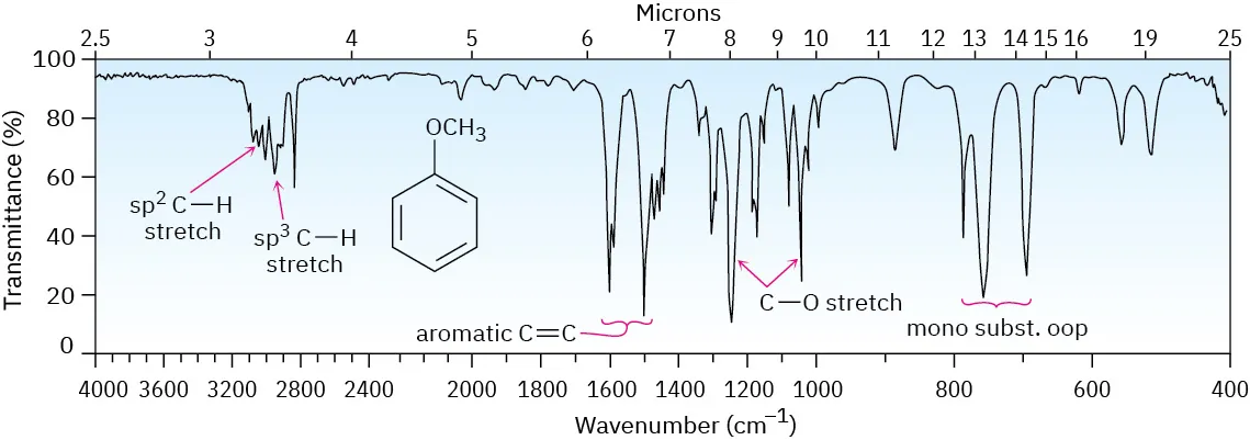 An infrared spectrum with peaks (in wavenumbers) above and below 3000, labeled s p 2 and s p 3 C H respectively, peaks around 1500-1600 labeled aromatic C C.