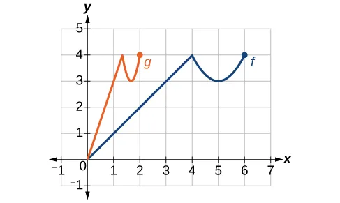 Gráfico de f(x) comprimido verticalmente a g(x).