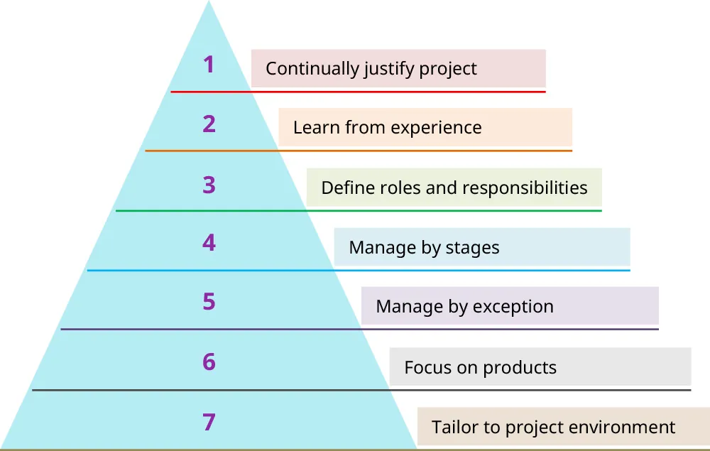 Project management principles: 1. Continually justify project; 2. Learn from experience; 3. Define roles/responsibilities; 4. Manage by stages; 5. Manage by exception; 6. Focus on products; 7. Tailor to project environment.