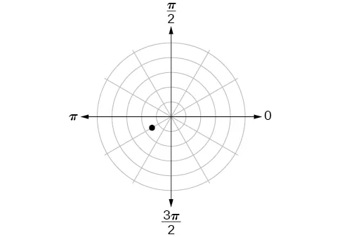 Sistema de coordenadas polares con un punto situado a medio camino entre el primer y el segundo círculo concéntrico y a un tercio del camino entre pi y 3pi/2 (más cerca de pi).