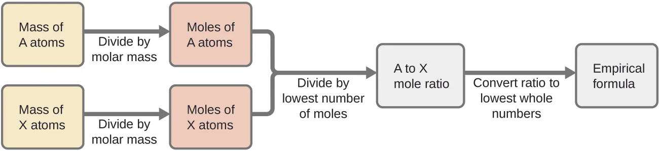 A flow chart is shown that is composed of six boxes, two of which are connected together by a right facing arrow and located above two more that are also connected by a right-facing arrow. These two rows of boxes are connected vertically by a line that leads to a right-facing arrow and the last two boxes, connected by a final right facing arrow. The first two upper boxes have the phrases, “Mass of A atoms” and “Moles of A atoms” respectively, while the arrow that connects them has the phrase, “Divide by molar mass,” written below it. The second two bottom boxes have the phrases, “Mass of X atoms” and “Moles of X atoms” respectively, while the arrow that connects them has the phrase, “Divide by molar mass” written below it. The arrow that connects the upper and lower boxes to the last two boxes has the phrase “Divide by lowest number of moles” written below it. The last two boxes have the phrases, “A to X mole ratio” and “Empirical formula” respectively, while the arrow that connects them has the phrase, “Convert ratio to lowest whole numbers” written below it.