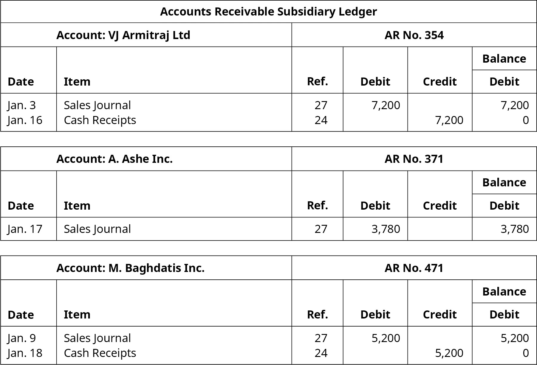Accounts Receivable Subsidiary Ledger. Six columns, labeled left to right: Date, Item, Reference, Debit, Credit, Balance. VJ Armitraj Ltd; Account Number 354. Line One: January 3; Sales Journal; 27; 7,200; Blank; 7,200. Line Two: January 16; Cash Receipts; 24; Blank; 7,200; Blank. A. Ashe Inc; Account Number 371. Line One: January 17; Sales Journal; 27; 3,780; Blank; 3,780. M. Baghdatis Inc; Account Number 471. Line One: January 9; Sales Journal; 27; 5,200; Blank; 5,200. Line Two: January 18; Cash Receipts; 24; Blank; 5,200; Blank.