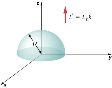 Pokazana jest półkula o promieniu R z podstawą xy ze środkiem w początku układu współrzędnych. Biegnąca obok strzałka jest oznaczona wektor E równy E0 k z daszkiem. 