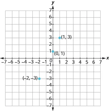 The graph shows the x y-coordinate plane. The x and y-axis each run from -7 to 7. Three labeled points are shown, “ordered pair -2, -3”, “ordered pair 0, 1”, and ordered pair 1, 3”.