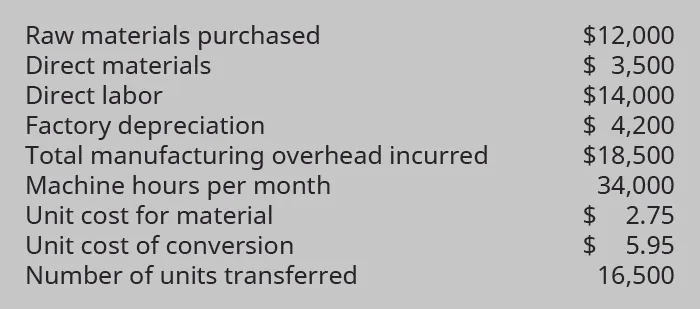 Raw materials purchased $12,000, Direct materials $3,500, Direct labor $14,000, Factory depreciation $4,200, Total manufacturing overhead incurred $18,500, Machine hours per month 34,000, Unit cost for material $2.75, Unit cost of conversion $5.95, Number units transferred 16,500.