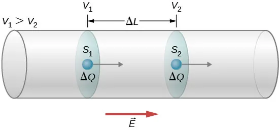 Rysunek jest schematycznym wykresem ładunku punktowego poruszającego się przez przewodnik z obszaru o wyższym potencjale V1 do obszaru o niższym potencjale V2. Odległość pomiędzy obszarami wynosi Delta L. 