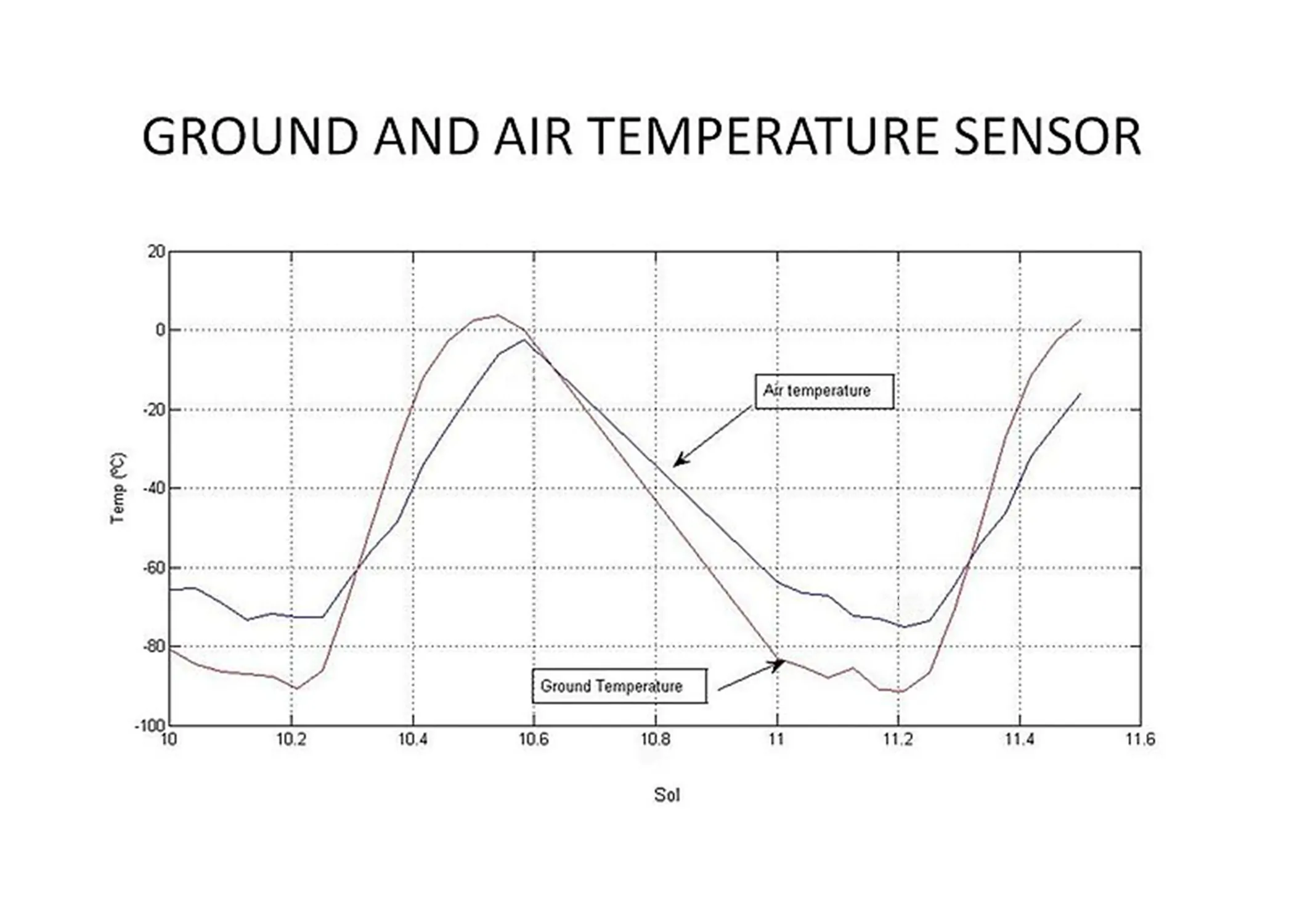 Line graph titled GROUND AND AIR TEMPERATURE SENSOR showing ground and air temperature variations over time, with labeled lines for each and temperature in °C on the y-axis and Sol on the x-axis. The y-axis is from negative one hundred to twenty in increments of twenty.  The x-axis is from ten  to eleven point six in increments of point two. The air temperature and the ground temperature follow similar graph pattern. They remain steady from zero to 10.2 sol, increated from 10.2 to 10.6.  They decrease from 10.6 to 11, they remain constand from 11 to 11.2, then increase from 11.2 to 11.6.  At 11 sol the ground temperature is just under negative 60, the air temperature is just under negative 60.