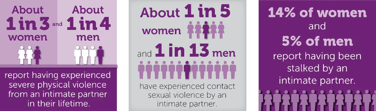 Diagram showing statistics: About 1 in 3 women and about 1 in 4 men report having experienced severe physical violence from an intimate partner in their lifetime. About 1 in 5 women and 1 in 13 men have experienced contact sexual violence by an intimate partner. 14% of women and 5% of men report having been stalked by an intimate partner.