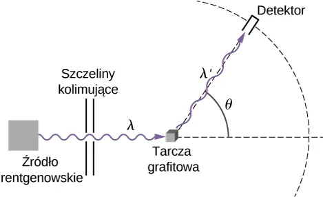  Rysunek przedstawia układ doświadczalny do badanie rozpraszania Comptona. Promieniowanie rentgenowskie wychodzi ze źródła, przechodzi przez szczeliny kolimujące i pada na próbkę grafitową. Promienie rozproszone na próbce rejestrowane są przez detektor.