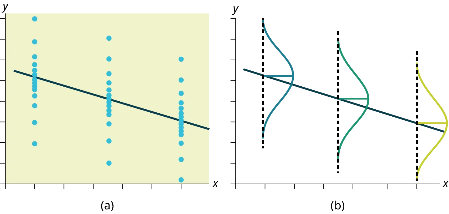 The left graph shows three sets of points. Each set falls in a vertical line. The points in each set are normally distributed along the line — they are densely packed in the middle and more spread out at the top and bottom. A downward sloping regression line passes through the mean of each set. The right graph shows the same regression line plotted. A vertical normal curve is shown for each line.