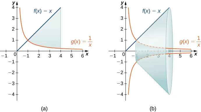 Esta figura tiene dos gráficos. El primer gráfico está marcado como "a" y tiene dos curvas f(x)=x y g(x)=1/x. Se grafican solo en el primer cuadrante. f(x) es una línea diagonal que comienza en el origen y g(x) es una curva decreciente con el eje y como asíntota vertical y el eje x como asíntota horizontal. Los gráficos se intersecan en (1,1). Hay una región sombreada entre los gráficos, limitada a la derecha por una línea en x=4. El segundo gráfico muestra las mismas dos curvas. Hay un sólido formado por la rotación de la región sombreada del primer gráfico alrededor del eje x.