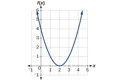 Gráfico de una parábola.