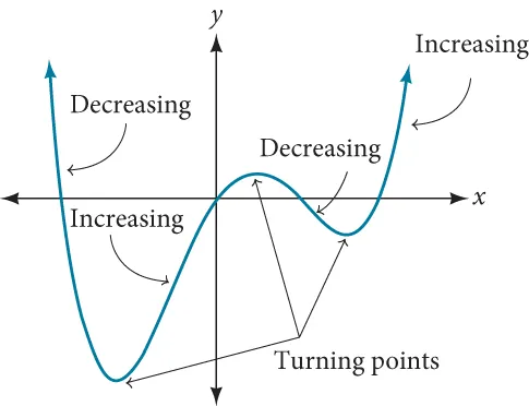 Graph of an odd-degree polynomial with a negative leading coefficient. Note that as x goes to positive infinity, f(x) goes to negative infinity, and as x goes to negative infinity, f(x) goes to positive infinity.