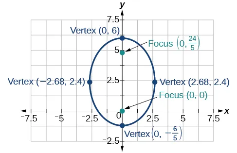 A graph displays an ellipse on a coordinate plane. The ellipse is vertically oriented. Its vertices are labeled as (0, 6), (0, -6/5), (-2.68, 2.4), and (2.68, 2.4). The foci are labeled as (0, 24/5) and (0, 0).