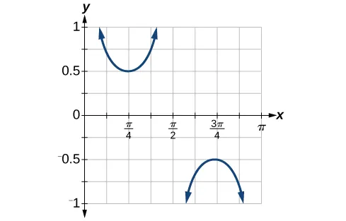 A graph of one period of a modified secant function, which looks like an downward facing prarbola and a upward facing parabola.