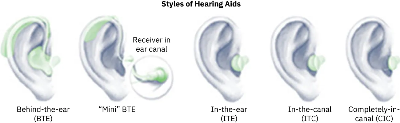 Visual showing the different styles of hearing aids: behind-the-ear (BTE); “mini” BTW; in-the-ear (ITE); in-the-canal (ITC); completely-in-canal (CIC).