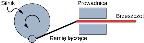 Rysunek silnika przedstawionego jako tarcza obracająca się wokół własnej osi, wywołującego ruch posuwisto-zwrotny brzeszczotu w płaszczyźnie poziomej. U dołu tarczy silnika jest łącznik wiodący do poziomego brzeszczotu. Łącznik ma na obu końcach osie pozwalające na swobodny obrót. Brzeszczot jest umieszczony w prowadnicy, więc może się poruszać wyłącznie poziomo.