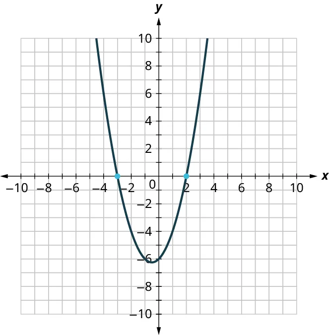 A parabola is plotted on an x y coordinate plane. The x and y axes range from negative 10 to 10, in increments of 1. The parabola opens up and it passes through the following points, (negative 3, 0), (negative 0.5, negative 6.2), and (2, 0). Note: all values are approximate.