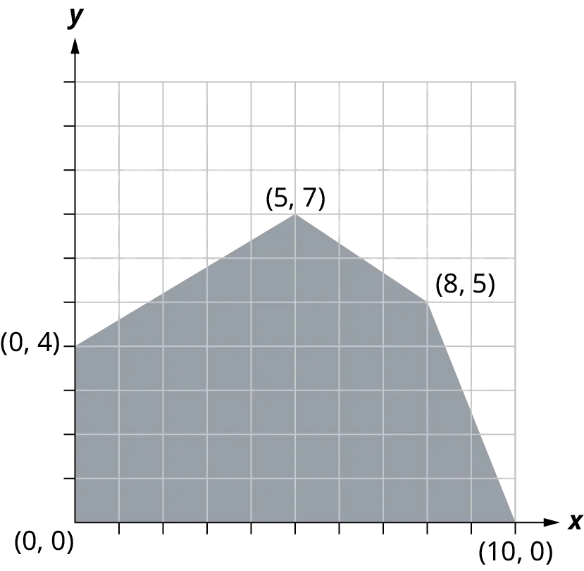 A region is graphed on a coordinate plane. The corners of the region are marked by the points, (0, 0), (0, 4), (5, 7), (8, 5), and (10, 0). The region inside the five points is shaded.
