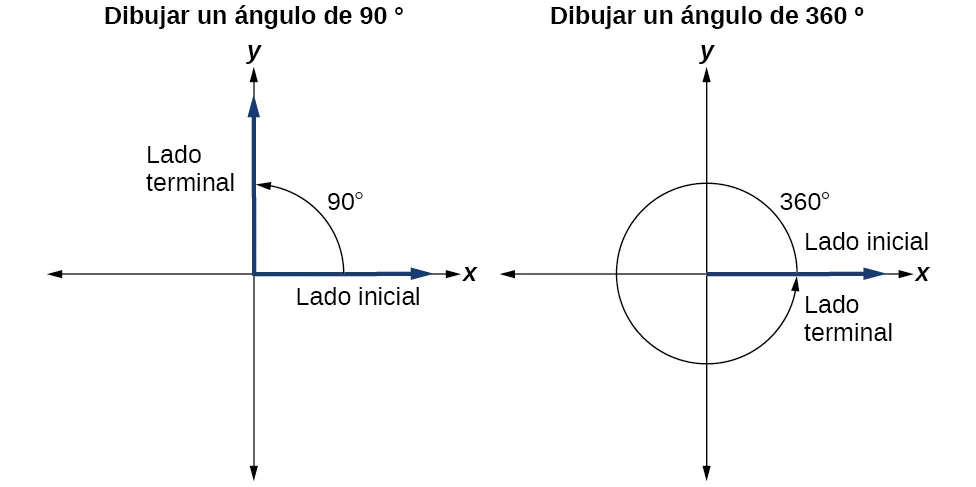 Gráficos paralelos. El gráfico de la izquierda es un ángulo de 90 grados y el de la derecha es un ángulo de 360 grados. El lado terminal y el lado inicial están marcados en ambos gráficos.