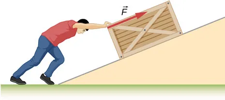 Człowiek pcha skrzynię w górę równi (pochylni). Przyłożona siła jest równoległa do równi.