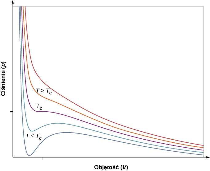 Rysunek wykresu ciśnienia, p, na osi pionowej jako funkcji objętości, V, na osi poziomej dla pięciu temperatur. Krzywe zaczynają się w strefie wysokich ciśnień dla najniższych objętości i opadają. Dwie górne krzywe, czerwone, opadają monotonicznie z malejącym nachyleniem. Krzywe te są oznaczone jako mające T większe od T c. Krzywa środkowa, purpurowa, jest oznaczona T c. Krzywa opada szybko, ma punkt siodłowy i kontynuuje stopniowo spadek. Najniższe dwie krzywe, kolor niebieski, opadają minimalnie blisko siebie, potem unoszą się szeroko do góry, a następnie stopniowo opadają. Krzywe te oznaczone są jako te, których T jest mniejsze od T c. Ciśnieniowe minimum niskich krzywych występuje dla objętości nieznacznie niższych niż ciśnienie T c krzywej ze zlokalizowanym punktem siodłowym. 