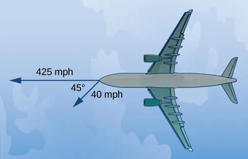 This figure is the image of an airplane. Coming out of the front of the airplane are two vectors. The first vector is labeled “425” and the second vector is labeled “40.” The angle between the vectors is 45 degrees.