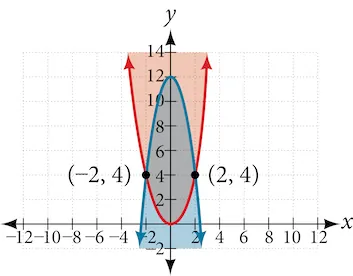 A Cartesian coordinate system displays two parabolas. A red parabola opens upwards from the origin (0,0). A blue parabola opens downwards from its vertex at (0,12). The parabolas intersect at two points, marked with black dots and labeled as (-2,4) and (2,4). Shaded regions indicate the areas defined by the parabolas: the area between the two curves is shaded gray, the region above the red parabola and outside the blue parabola is shaded light red, and the region below the blue parabola and outside the red parabola is shaded light blue.