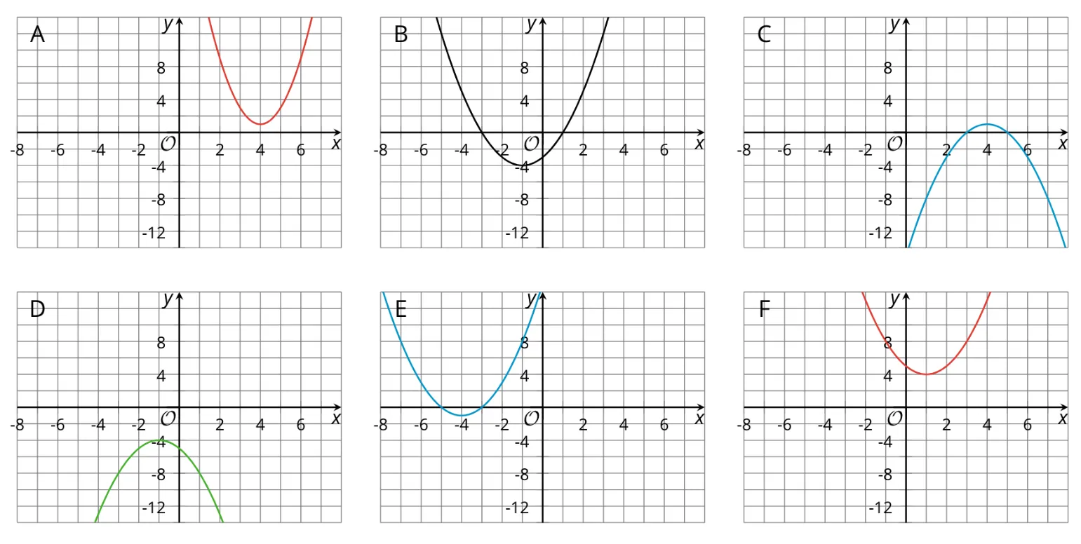 A series of graphs are given on different coordinate places. Graph A is a parabola that opens up with a vertex at (4, 1). Graph B is a parabola that opens up with a vertex at (negative 1, negative 4). Graph C is a parabola that opens down with a vertex at (4, 1). Graph D is a parabola that opens down with a vertex at (negative 1, negative 4). Graph E is a parabola that opens up with a vertex at (negative 4, negative 1). Graph F is a parabola that opens up with a vertex at (1, 4). On all graphs, the x-axis extends from negative 8 to 8 with a scale of 1. The y-axis extends from negative 14 to 14 with a scale of 2.