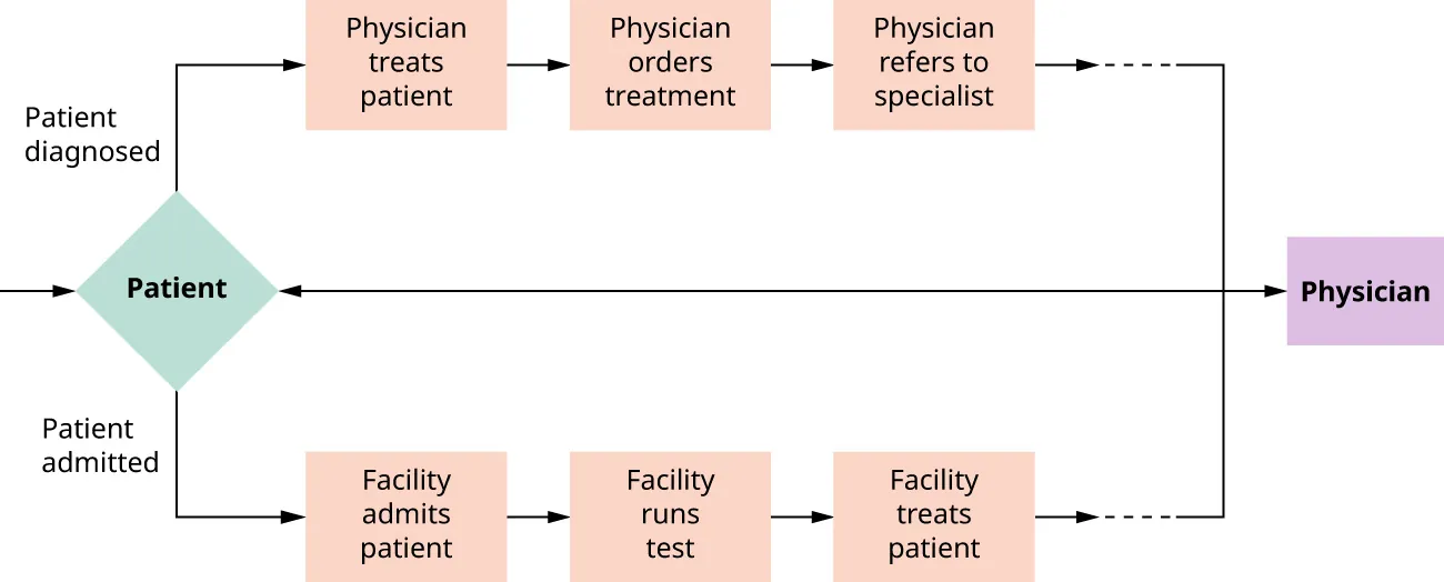 Patient with two paths: diagnosed, leading to physician treats patient, orders treatment, refers to specialist; or patient admitted, facility admits patient, runs test, treats patient. Patient and physician linked throughout both paths.