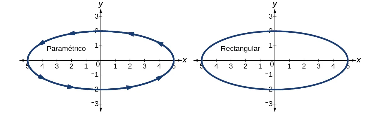 Gráfico de la elipse dada en coordenadas paramétricas y rectangulares. Es lo mismo en ambas imágenes.