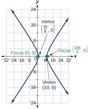 A horizontal hyperbola graph opens left and right. Its vertices are at (10/9, 0) and (10, 0), and its foci are at (0, 0) and (100/9, 0).