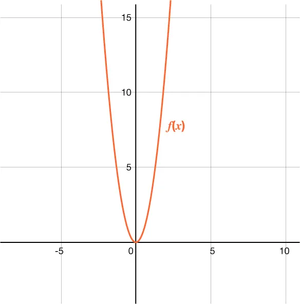 Graph of a parabola opening upward, labeled f(x) in orange. The vertex is at the origin (0,0), and the axes range from negative 10 to 10 on the x-axis and from 0 to 15 on the y-axis.