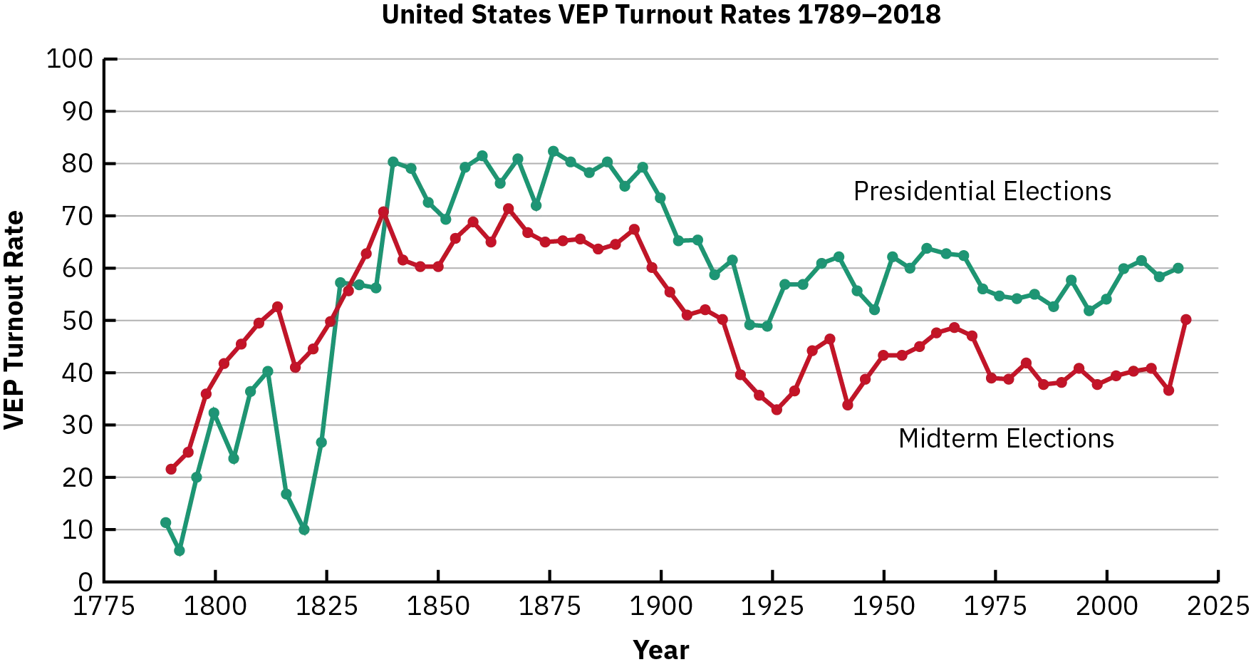 Two lines represent the rates of eligible US voters who turned out for presidential elections and for midterm elections from 1789-2018. At the turn of the 19th century, turnout was higher in midterms than in presidential elections, but it has been lower since. Around 1825, turnout in both presidential and midterm elections rose sharply. Rates dropped around 1900. Since the 1920s, rates have never risen above 50% for midterms and 65% for presidential elections.