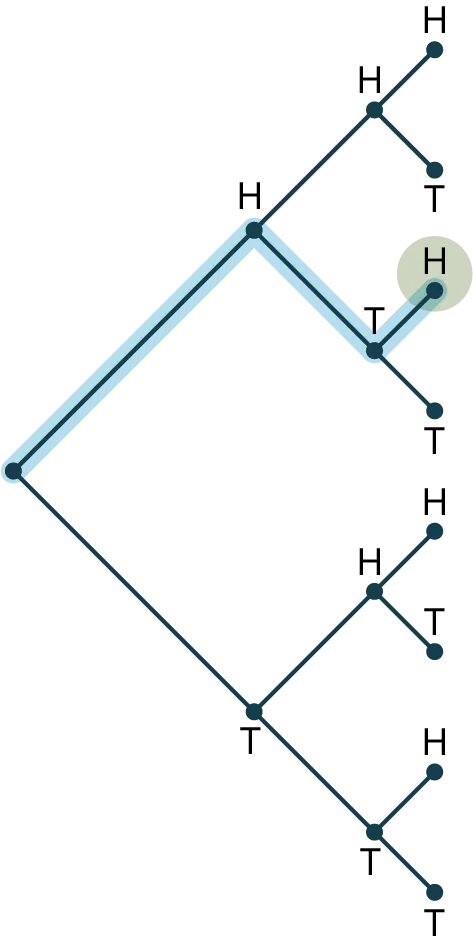 A tree diagram with four stages. The diagram shows a node branching into two nodes labeled H and T. Node, H branches into two nodes labeled H and T. The node, T branches into two nodes labeled H and T. In the fourth stage, each H from the third stage branches into two nodes labeled H and T, and each T from the third stage branches into two nodes labeled H and T. The last H in the path, H-T-H is highlighted. The path from the start node through the nodes, H, T, and H is highlighted.