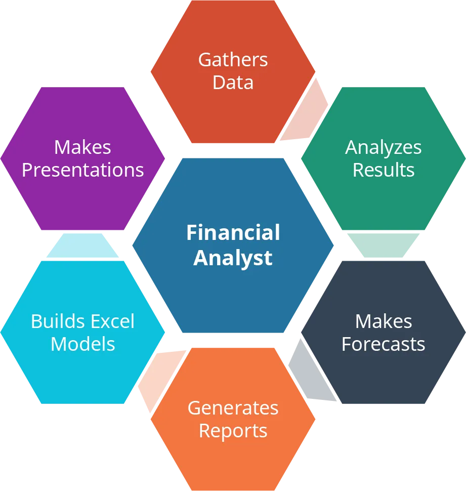 Hexagonal diagram shows six tasks of a financial analyst: gather data, analyze results, make forecasts, generate reports, build excel models, and make presentations.