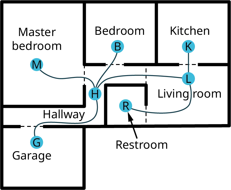 A floor plan of a house includes the master bedroom, bedroom, kitchen, living room, hallway, garage, and restroom. The following vertices are assigned to rooms: master bedroom, M; bedroom, B; kitchen, K; living room, L; hallway, H; garage, G; and restroom, R. Edges from H lead to M, B, L, and G. Edges from L lead to K and R.