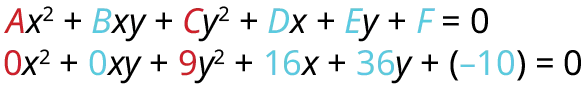A general form of a conic section equation Ax^2 + Bxy + Cy^2 + Dx + Ey + F = 0 and a specific example showing the substitution of coefficients: 0x^2 + 0xy + 9y^2 + 16x + 36y + (-10) = 0.
