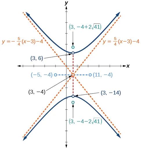 A graph depicts a hyperbola opening along the y-axis, centered at the point (3, -4). The upper branch has a vertex at (3, 6) and a focus at (3, -4 + 2 sqrt(41)). The lower branch has a vertex at (3, -14) and a focus at (3, -4 - 2 sqrt(41)). The asymptotes are represented by dashed orange lines with equations y = (5/4)(x-3)-4 and y = -(5/4)(x-3)-4. A horizontal dashed blue line passes through the center at y = -4, with points (-5, -4) and (11, -4) marked on it. A vertical dashed red line passes through the center at x = 3, intersecting the vertices and foci.