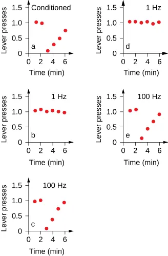This figure shows five charts. They are all labeled A, B, C, D, and E.  on the vertical axis they are labeled Lever and have tick marks at 0, 0.5, 1.0, 1.5. The horizontal axis is labeled Time (min) and there are tick marks at 0, 2, 4, 6.  The first graph (a) is entitled conditioned and there are two red dots beside 1.0 and four red dots that go up from 3 to 6 diagonally. The second graph is entitled 1 hZ and it has 6 red dots that go across from 1.0 in a slightly shaky motion. The third graph is labeled 100 Hz. It has two red dots beside the 1.0. and then four dots that go up from 3 diagonally. The third graph is titled 1 Hz. It has six red dots that go across from 1.0 in a slightly shaky motion. Finally, the last graph is titled 100 Hz. It has two red dots beside 1.0 and four red dots that climb up diagonally from 3.