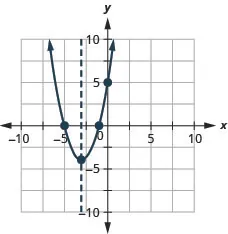 This figure shows an upward-opening parabola graphed on the x y-coordinate plane. The x-axis of the plane runs from negative 10 to 10. The y-axis of the plane runs from negative 10 to 10. The parabola has a vertex at (negative 3, negative 4). The y-intercept, point (0, 5), is plotted as are the x-intercepts, (negative 5, 0) and (negative 1, 0).
