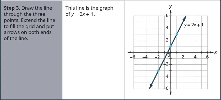 Step 3 is to draw the line through the three points. Extend the line to fill the grid and put arrows on both ends of the line. This line is the graph of y plus 2 x plus 1. The figure shows the graph of a straight line on the x y-coordinate plane. The x and y axes run from negative 6 to 6. The points (negative 2, negative 3), (0, 1), and (1, 3) are plotted. The straight line goes through the three points and has arrows on both ends.