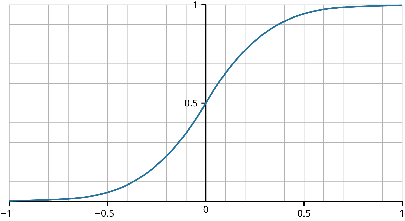 A line graph.” The X axis ranges from -1 to 1 and a y axis in the center of the graph ranges from 0 to 1. The graph displays a sigmoid function that forms an S-curve that starts at (-1, 0), crosses the center Y axis at (0, 0.5), and ends at (1, 1).