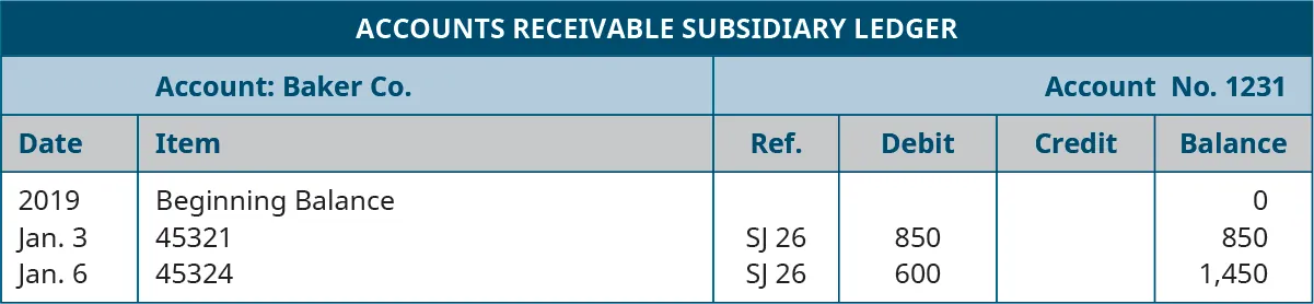 Accounts Receivable Subsidiary Ledger. Baker Company Account, Number 1231. Six columns, labeled left to right: Date, Item, Reference, Debit, Credit, Balance. Line One: 2019; Beginning Balance; Blank; Blank; Blank; 0. Line Two: January 3; 45321; SJ 26; 850; Blank; 850. Line Three: January 6; 45324; SJ 26; 600; Blank; 1,450.