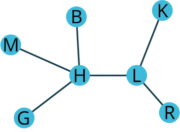 A graph of the floor plan. The graph has seven vertices: M, B, K, H, L, G, and R. Edges from H lead to M, B, and G. Edges from L lead to K and R. An edge connects H with L.