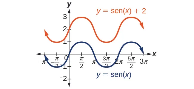Gráfico con dos elementos. El primer elemento es un gráfico de sen(x). El segundo elemento es el gráfico de sen(x)+2, que es lo mismo que sen(x), pero desplazado hacia arriba en 2 unidades.