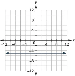 The figure shows a straight horizontal line drawn on the x y-coordinate plane. The x-axis of the plane runs from negative 12 to 12. The y-axis of the plane runs from negative 12 to 12. The horizontal line goes through the points (0, negative 5), (1, negative 5), (2, negative 5) and all points with second coordinate negative 5.