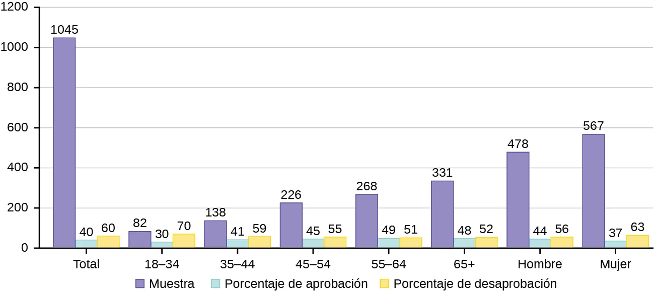 Se trata de un gráfico de barras con tres barras para cada categoría en el eje x: grupos de edad, sexo y total. La primera barra muestra el número de personas de la categoría. La segunda barra muestra el porcentaje de la categoría que aprueba, y la tercera barra muestra el porcentaje de la categoría que desaprueba. El eje y tiene intervalos de 200 de 0 a 1.200.