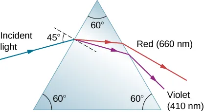 A blue incident light ray at an angle of incidence equal to 45 degrees to the normal falls on an equilateral triangular prism whose corners are all at angles equal to 60 degrees. At the first surface, the ray refracts and splits into red and violet rays. These rays hit the second surface and emerge from the prism. The red light with 660 nanometers bends less than the violet light with 410 nanometers.