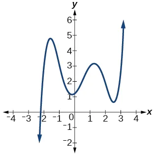 Gráfico de un polinomio de grado impar.